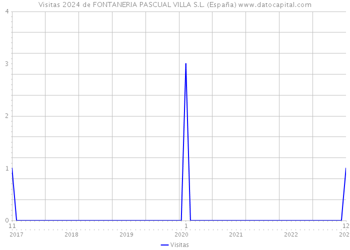 Visitas 2024 de FONTANERIA PASCUAL VILLA S.L. (España) 