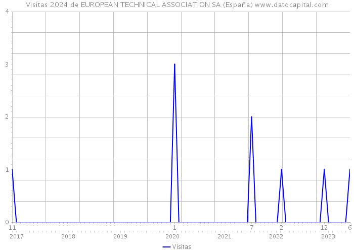 Visitas 2024 de EUROPEAN TECHNICAL ASSOCIATION SA (España) 