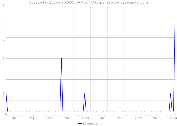 Búsquedas 2024 de ASOC CAMERINO (España) 
