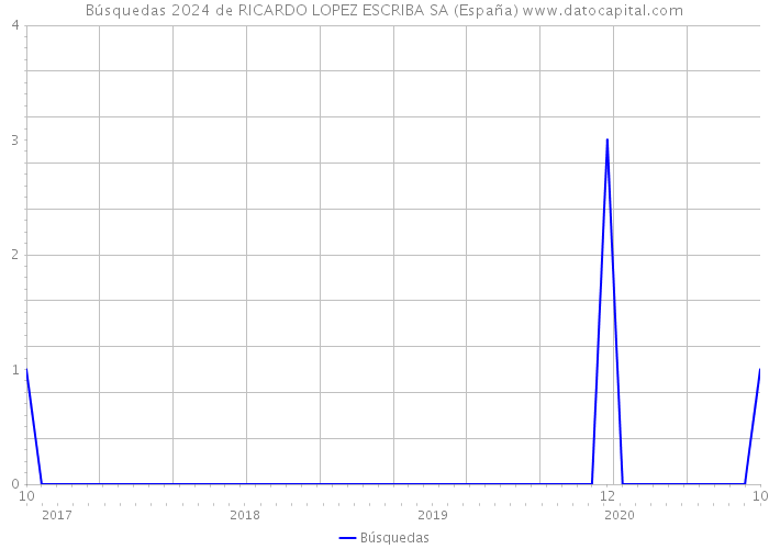 Búsquedas 2024 de RICARDO LOPEZ ESCRIBA SA (España) 
