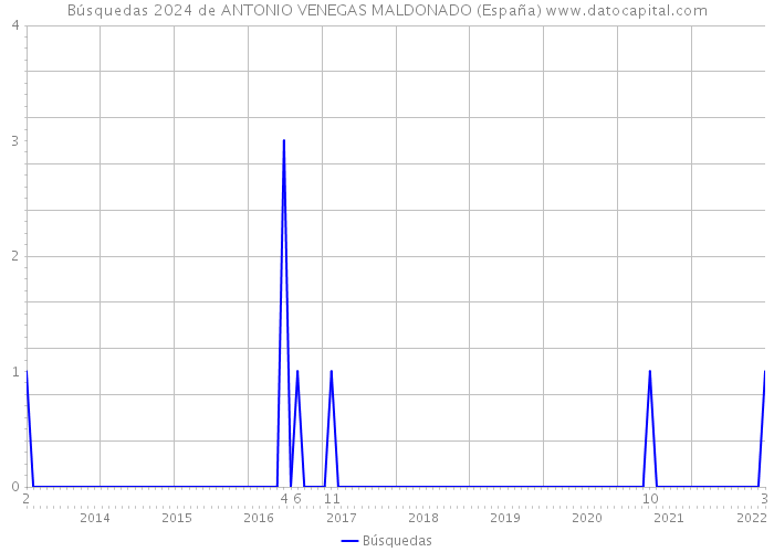 Búsquedas 2024 de ANTONIO VENEGAS MALDONADO (España) 