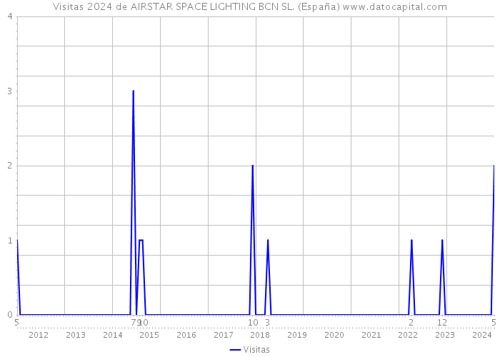 Visitas 2024 de AIRSTAR SPACE LIGHTING BCN SL. (España) 