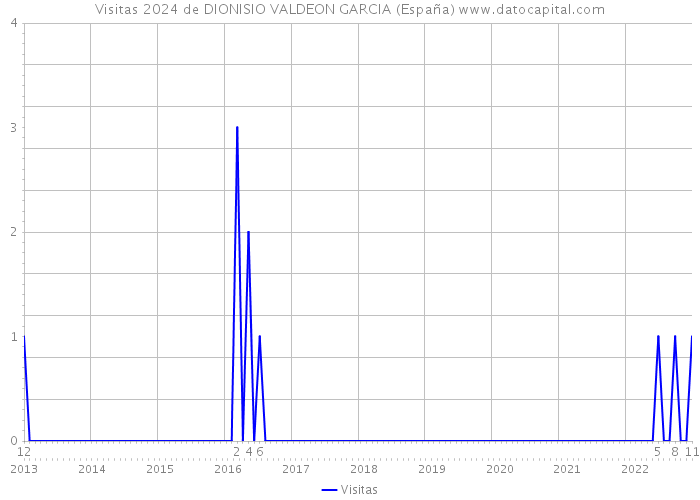 Visitas 2024 de DIONISIO VALDEON GARCIA (España) 