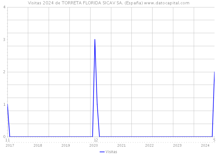 Visitas 2024 de TORRETA FLORIDA SICAV SA. (España) 