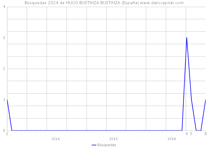 Búsquedas 2024 de HUGO BUSTINZA BUSTINZA (España) 