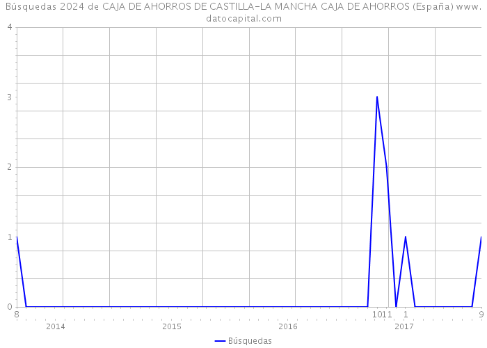Búsquedas 2024 de CAJA DE AHORROS DE CASTILLA-LA MANCHA CAJA DE AHORROS (España) 