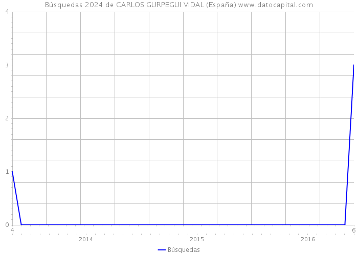 Búsquedas 2024 de CARLOS GURPEGUI VIDAL (España) 