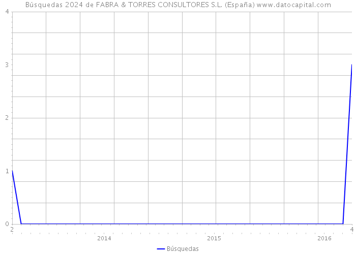 Búsquedas 2024 de FABRA & TORRES CONSULTORES S.L. (España) 