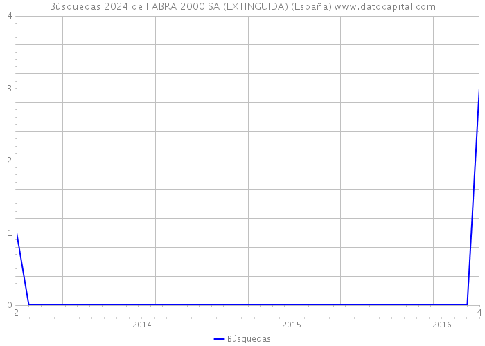Búsquedas 2024 de FABRA 2000 SA (EXTINGUIDA) (España) 