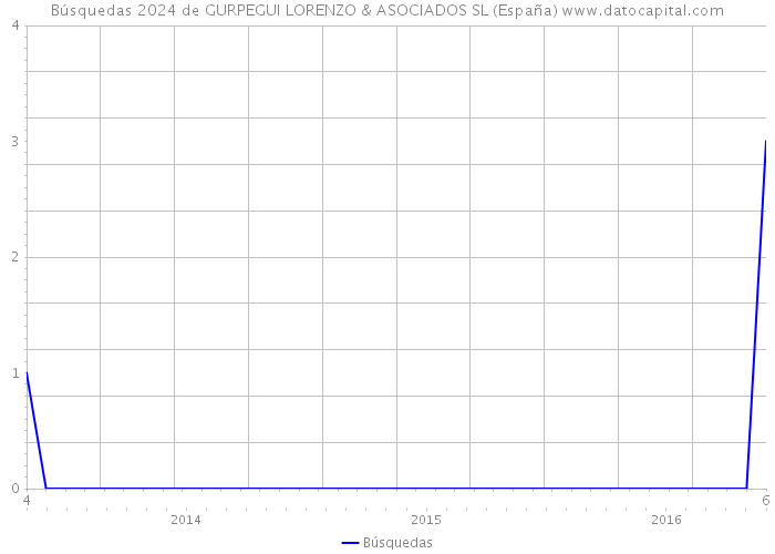 Búsquedas 2024 de GURPEGUI LORENZO & ASOCIADOS SL (España) 