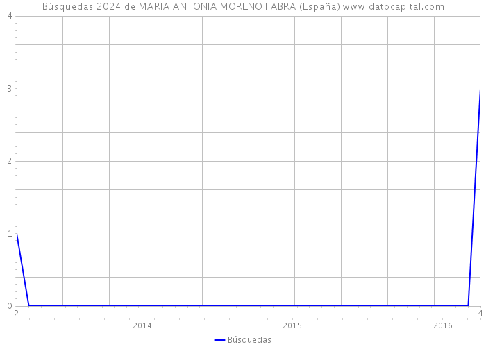 Búsquedas 2024 de MARIA ANTONIA MORENO FABRA (España) 