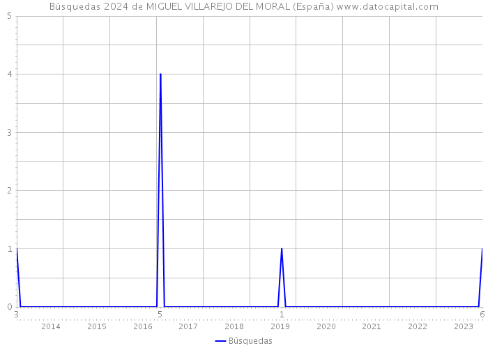 Búsquedas 2024 de MIGUEL VILLAREJO DEL MORAL (España) 