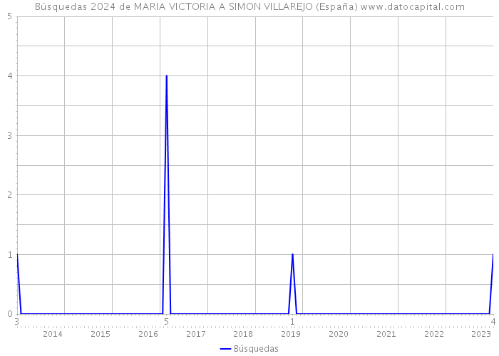 Búsquedas 2024 de MARIA VICTORIA A SIMON VILLAREJO (España) 