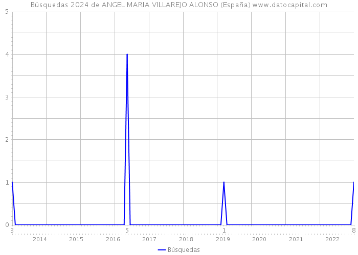 Búsquedas 2024 de ANGEL MARIA VILLAREJO ALONSO (España) 