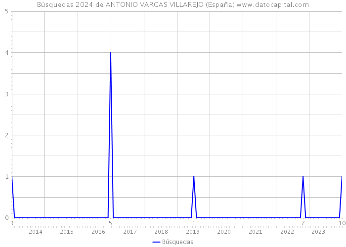 Búsquedas 2024 de ANTONIO VARGAS VILLAREJO (España) 