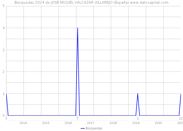 Búsquedas 2024 de JOSE MIGUEL VALCAZAR VILLAREJO (España) 