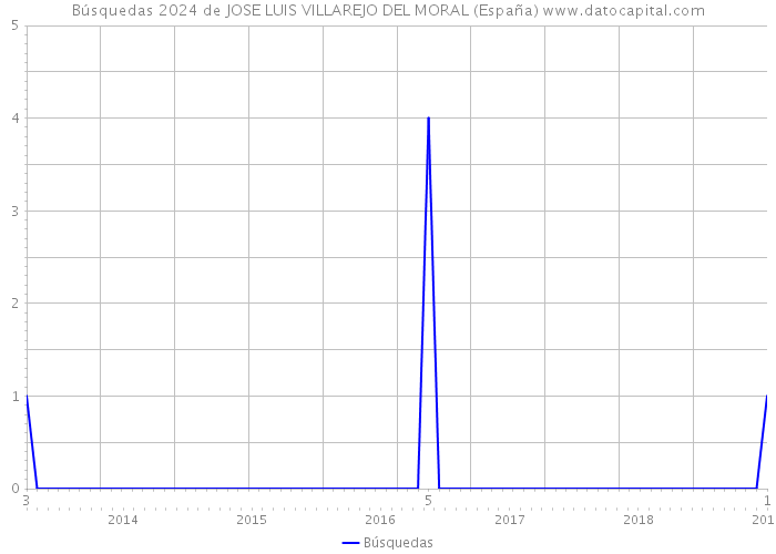 Búsquedas 2024 de JOSE LUIS VILLAREJO DEL MORAL (España) 