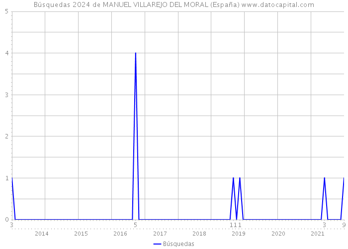 Búsquedas 2024 de MANUEL VILLAREJO DEL MORAL (España) 