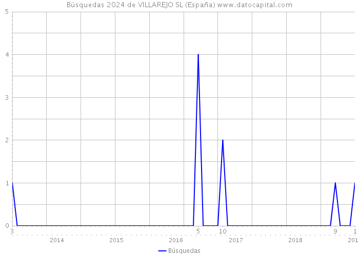 Búsquedas 2024 de VILLAREJO SL (España) 