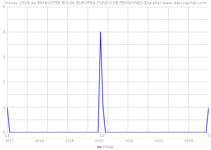 Visitas 2024 de BANKINTER BOLSA EUROPEA FONDO DE PENSIONES (España) 