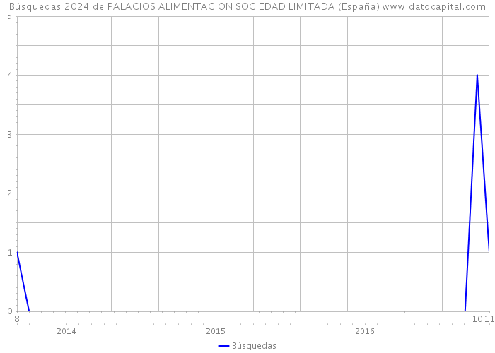 Búsquedas 2024 de PALACIOS ALIMENTACION SOCIEDAD LIMITADA (España) 