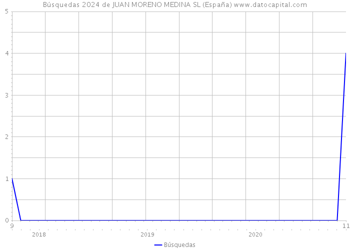 Búsquedas 2024 de JUAN MORENO MEDINA SL (España) 