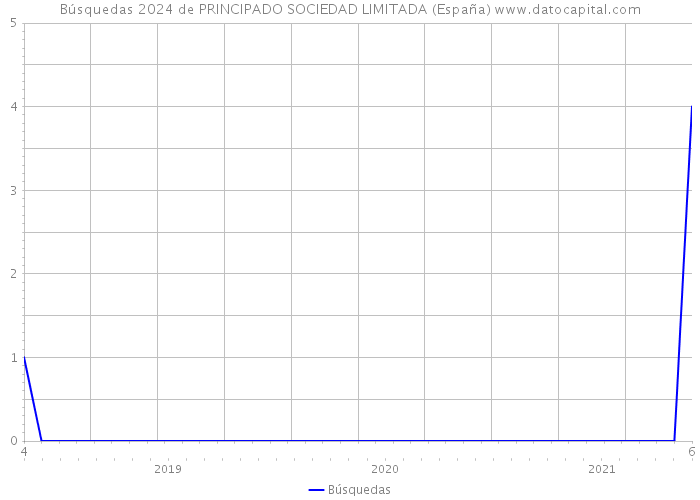Búsquedas 2024 de PRINCIPADO SOCIEDAD LIMITADA (España) 