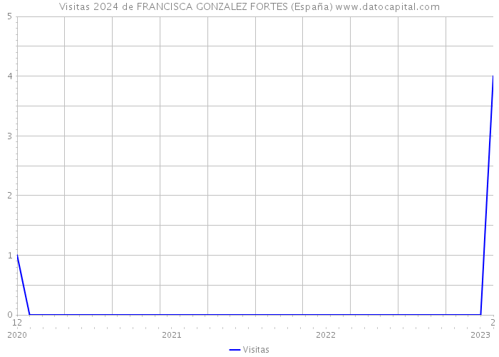Visitas 2024 de FRANCISCA GONZALEZ FORTES (España) 