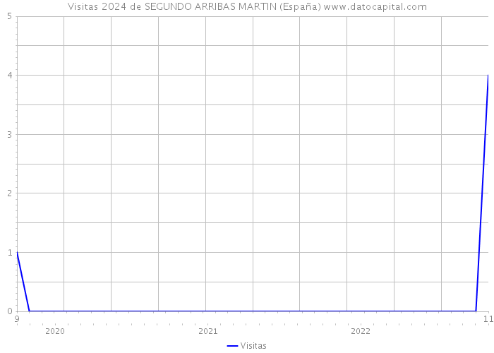 Visitas 2024 de SEGUNDO ARRIBAS MARTIN (España) 