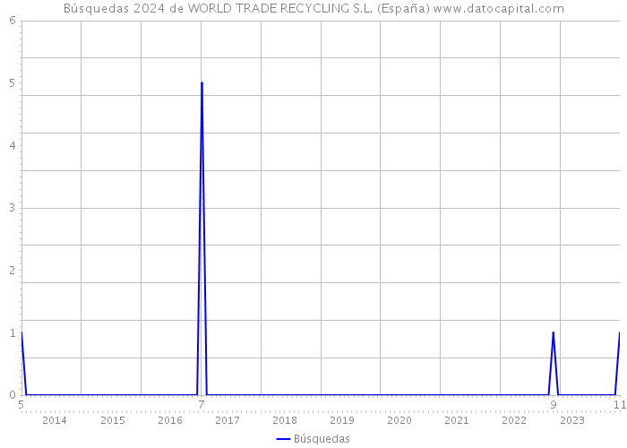Búsquedas 2024 de WORLD TRADE RECYCLING S.L. (España) 