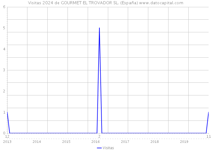 Visitas 2024 de GOURMET EL TROVADOR SL. (España) 