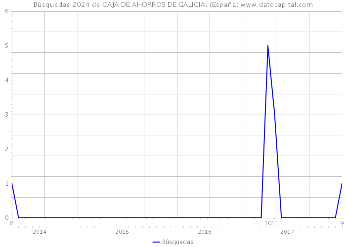 Búsquedas 2024 de CAJA DE AHORROS DE GALICIA. (España) 