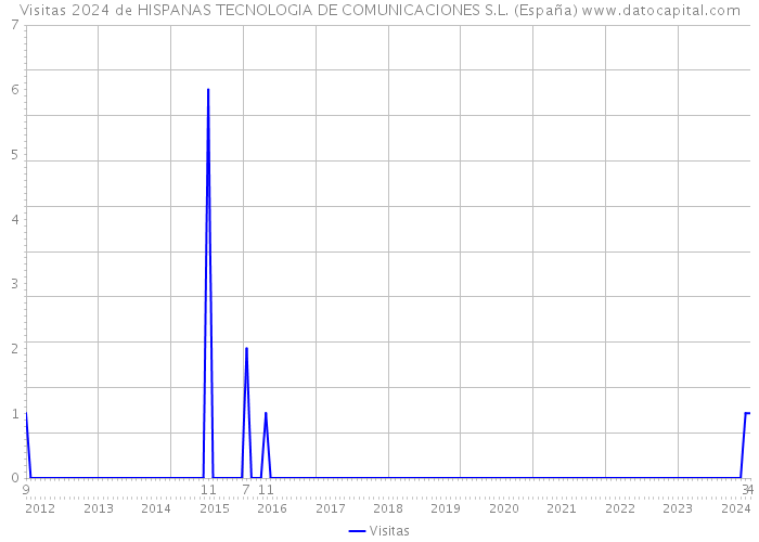 Visitas 2024 de HISPANAS TECNOLOGIA DE COMUNICACIONES S.L. (España) 