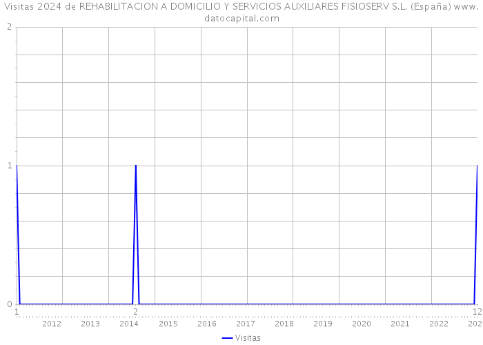 Visitas 2024 de REHABILITACION A DOMICILIO Y SERVICIOS AUXILIARES FISIOSERV S.L. (España) 