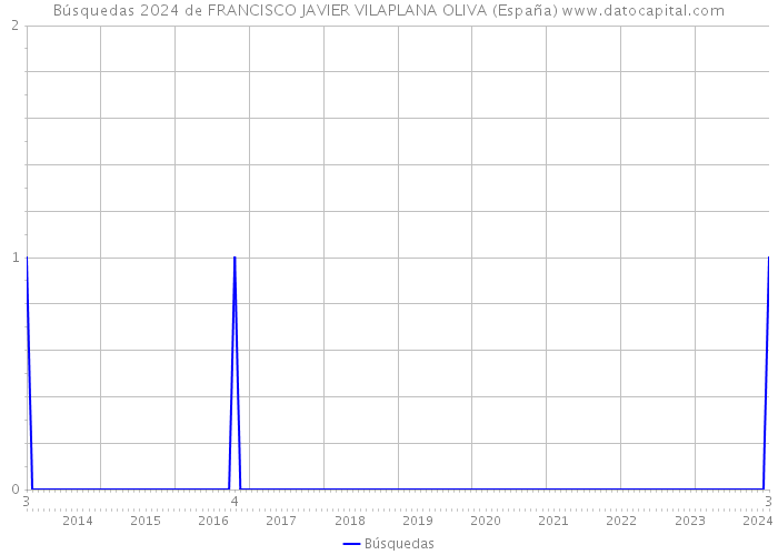 Búsquedas 2024 de FRANCISCO JAVIER VILAPLANA OLIVA (España) 
