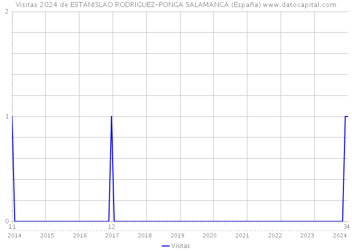 Visitas 2024 de ESTANISLAO RODRIGUEZ-PONGA SALAMANCA (España) 