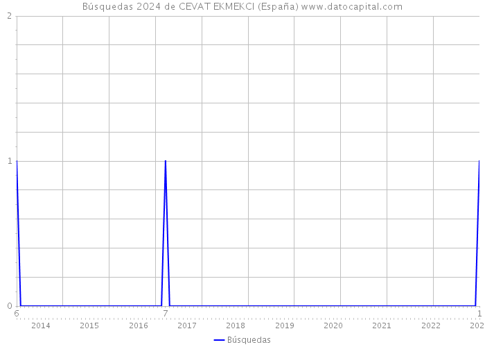 Búsquedas 2024 de CEVAT EKMEKCI (España) 