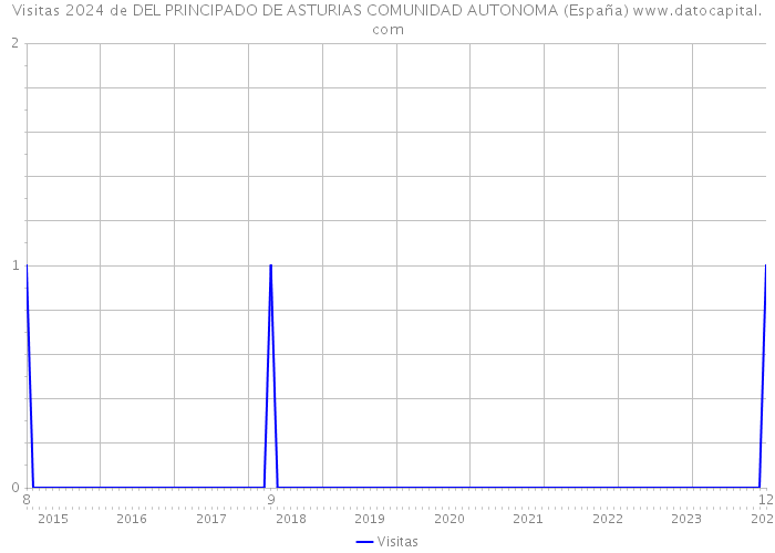 Visitas 2024 de DEL PRINCIPADO DE ASTURIAS COMUNIDAD AUTONOMA (España) 