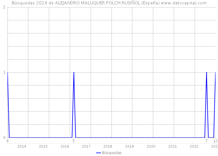 Búsquedas 2024 de ALEJANDRO MALUQUER FOLCH RUSIÑOL (España) 