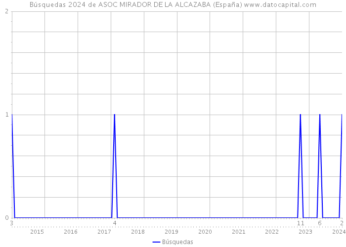 Búsquedas 2024 de ASOC MIRADOR DE LA ALCAZABA (España) 
