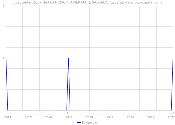 Búsquedas 2024 de FRANCISCO JAVIER MATE SALGADO (España) 