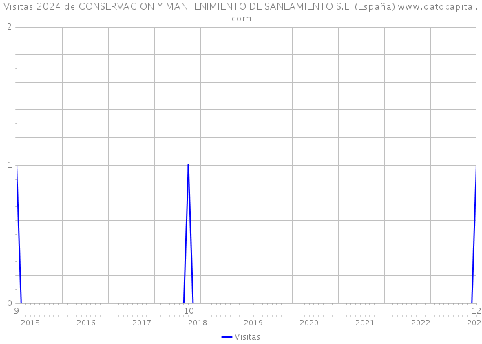 Visitas 2024 de CONSERVACION Y MANTENIMIENTO DE SANEAMIENTO S.L. (España) 