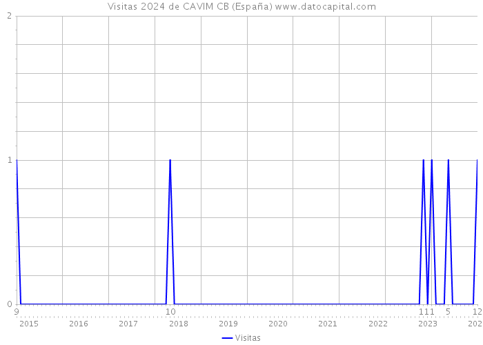 Visitas 2024 de CAVIM CB (España) 
