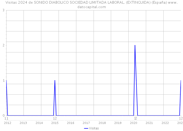 Visitas 2024 de SONIDO DIABOLICO SOCIEDAD LIMITADA LABORAL. (EXTINGUIDA) (España) 