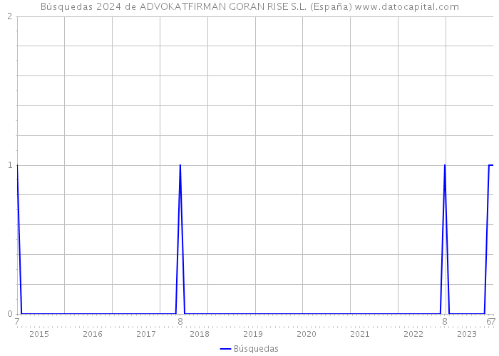 Búsquedas 2024 de ADVOKATFIRMAN GORAN RISE S.L. (España) 