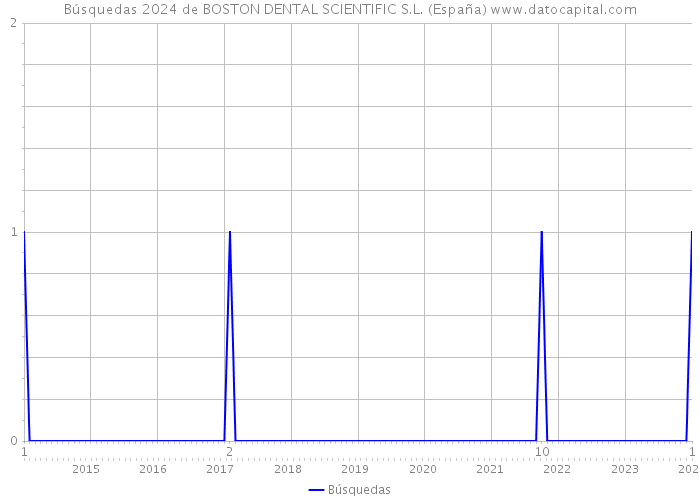 Búsquedas 2024 de BOSTON DENTAL SCIENTIFIC S.L. (España) 