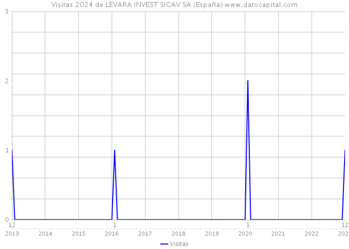 Visitas 2024 de LEVARA INVEST SICAV SA (España) 