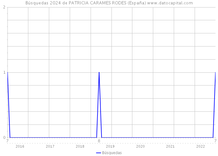 Búsquedas 2024 de PATRICIA CARAMES RODES (España) 