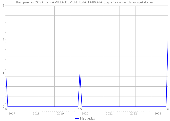 Búsquedas 2024 de KAMILLA DEMENTIEVA TAIROVA (España) 