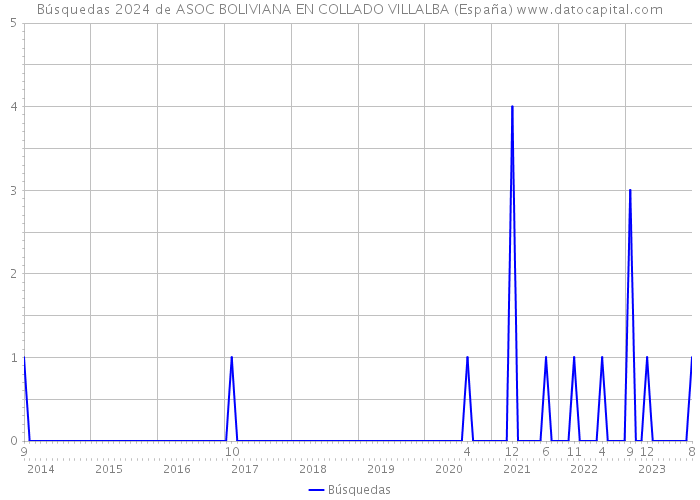 Búsquedas 2024 de ASOC BOLIVIANA EN COLLADO VILLALBA (España) 
